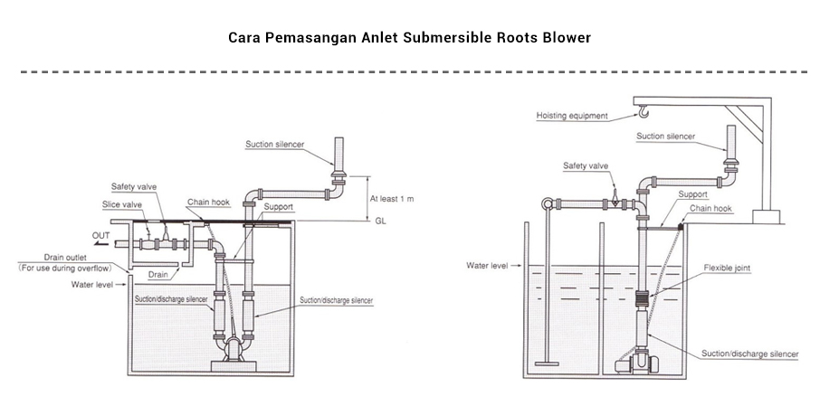 Cara Pemasangan ANLET Submersible Roots Blower